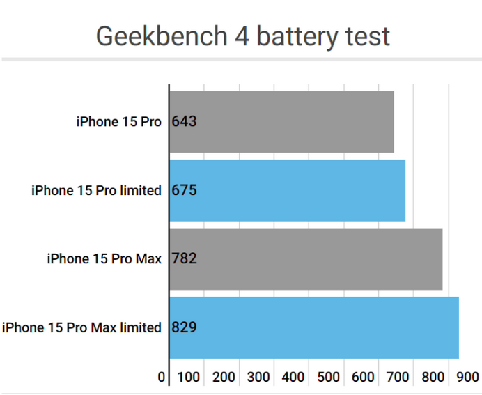 迪庆apple维修站iPhone15Pro的ProMotion高刷功能耗电吗