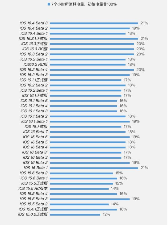 迪庆苹果手机维修分享iOS 16.4 Beta 3续航跑分等测试结果汇总 