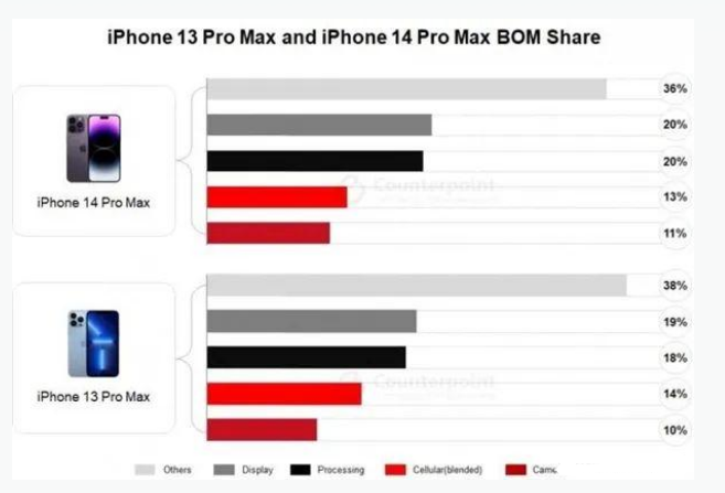 迪庆苹果手机维修分享iPhone 14 Pro的成本和利润 