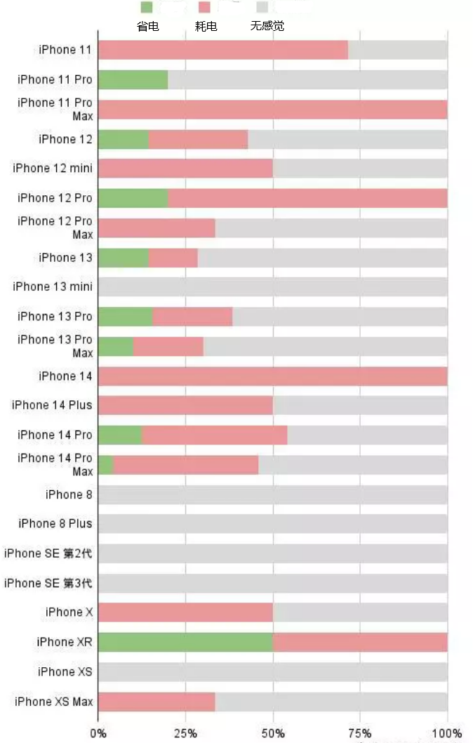 迪庆苹果手机维修分享iOS16.2太耗电怎么办？iOS16.2续航不好可以降级吗？ 