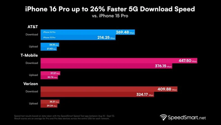 迪庆苹果手机维修分享iPhone 16 Pro 系列的 5G 速度 